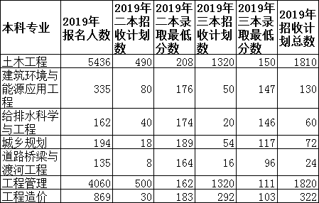 建筑工程技术专业2019年报考本科专业人数