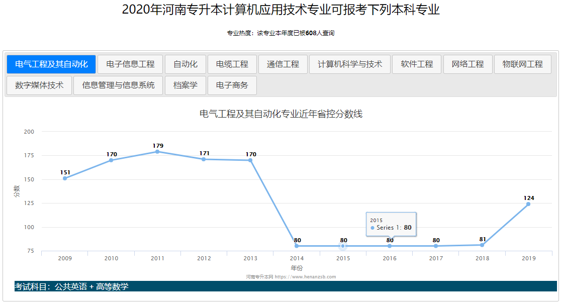 2020年河南专升本计算机应用技术专业可报考本科专业